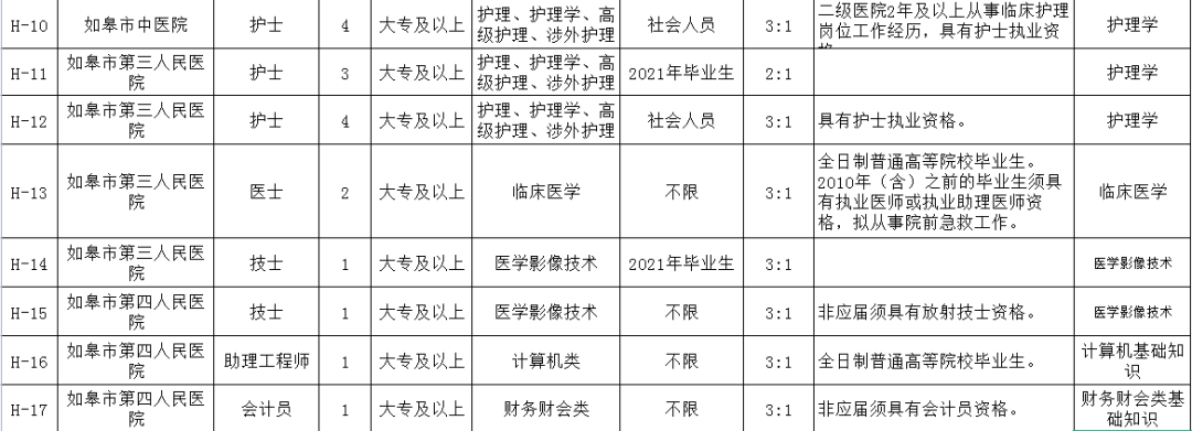 如皋人口2021_2021年夏季如皋市卫健系统部分单位公开招聘合同制人员公告